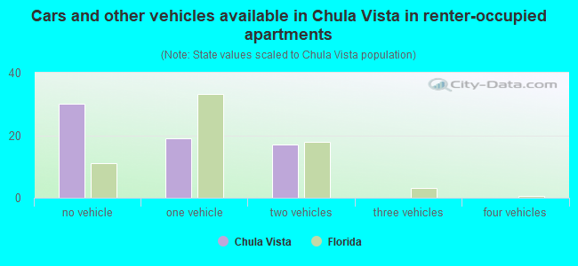 Cars and other vehicles available in Chula Vista in renter-occupied apartments
