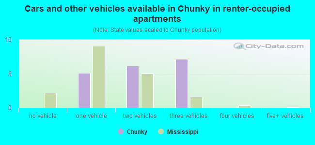 Cars and other vehicles available in Chunky in renter-occupied apartments