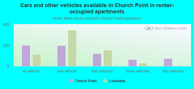 Cars and other vehicles available in Church Point in renter-occupied apartments