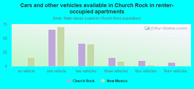 Cars and other vehicles available in Church Rock in renter-occupied apartments