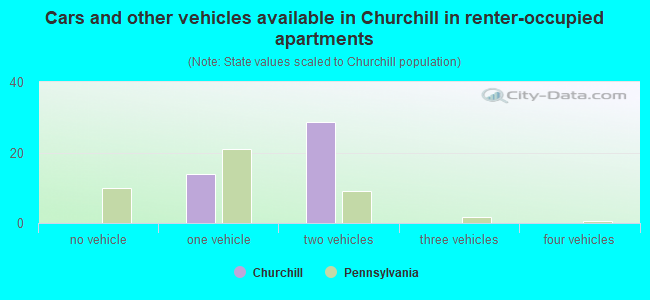 Cars and other vehicles available in Churchill in renter-occupied apartments