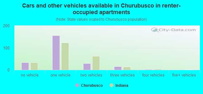 Cars and other vehicles available in Churubusco in renter-occupied apartments