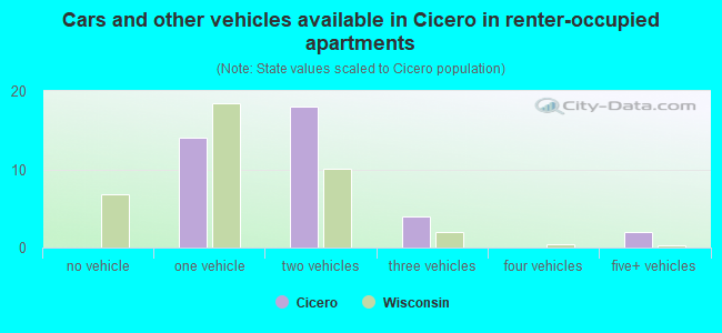Cars and other vehicles available in Cicero in renter-occupied apartments