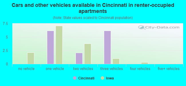 Cars and other vehicles available in Cincinnati in renter-occupied apartments