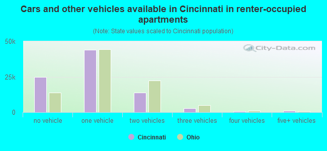 Cars and other vehicles available in Cincinnati in renter-occupied apartments