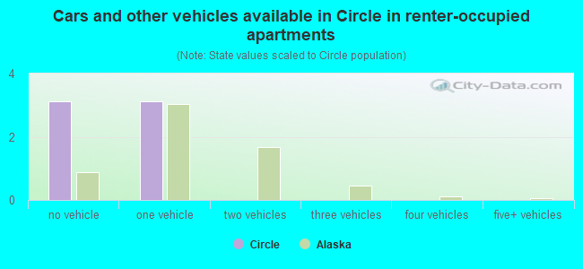 Cars and other vehicles available in Circle in renter-occupied apartments