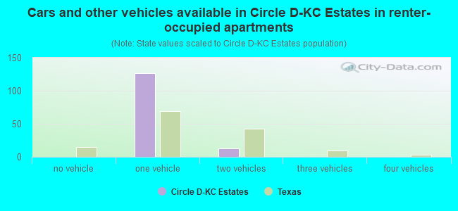 Cars and other vehicles available in Circle D-KC Estates in renter-occupied apartments
