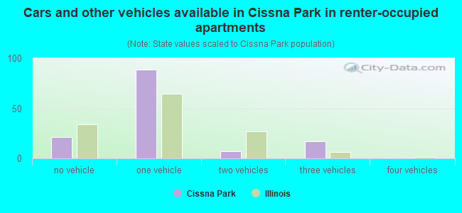 Cars and other vehicles available in Cissna Park in renter-occupied apartments