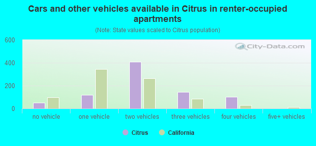 Cars and other vehicles available in Citrus in renter-occupied apartments