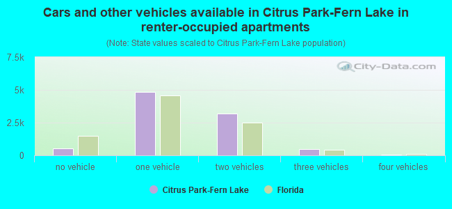 Cars and other vehicles available in Citrus Park-Fern Lake in renter-occupied apartments