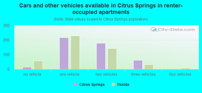 Cars and other vehicles available in Citrus Springs in renter-occupied apartments