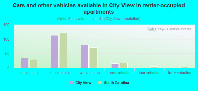 Cars and other vehicles available in City View in renter-occupied apartments