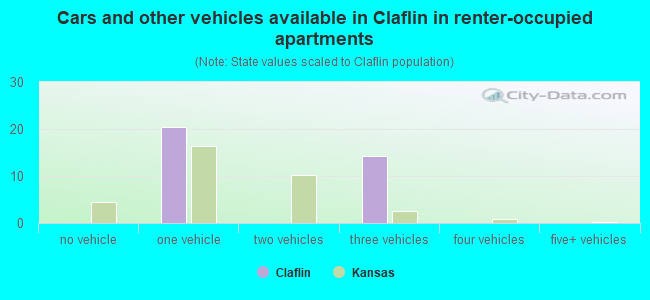 Cars and other vehicles available in Claflin in renter-occupied apartments