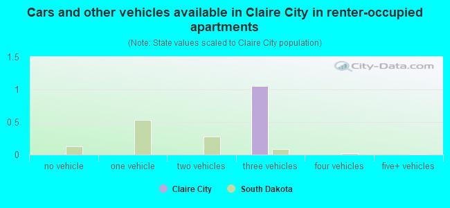 Cars and other vehicles available in Claire City in renter-occupied apartments