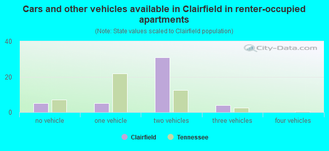Cars and other vehicles available in Clairfield in renter-occupied apartments