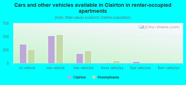 Cars and other vehicles available in Clairton in renter-occupied apartments