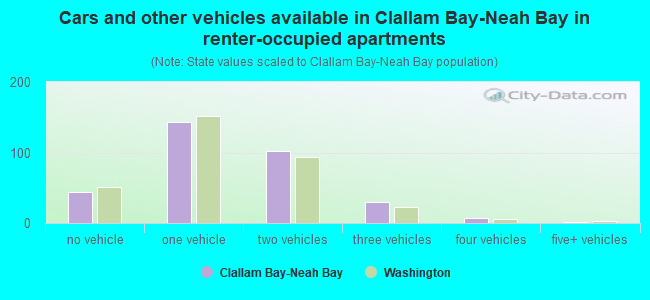 Cars and other vehicles available in Clallam Bay-Neah Bay in renter-occupied apartments