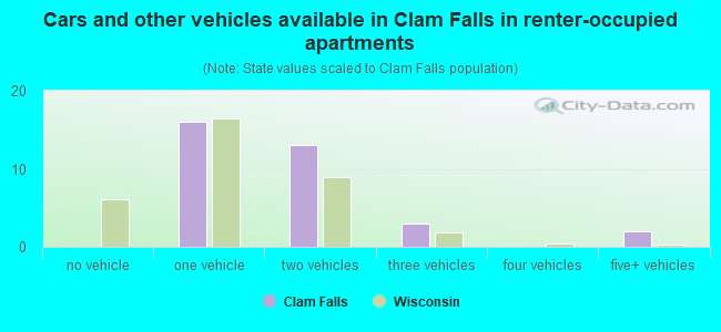 Cars and other vehicles available in Clam Falls in renter-occupied apartments