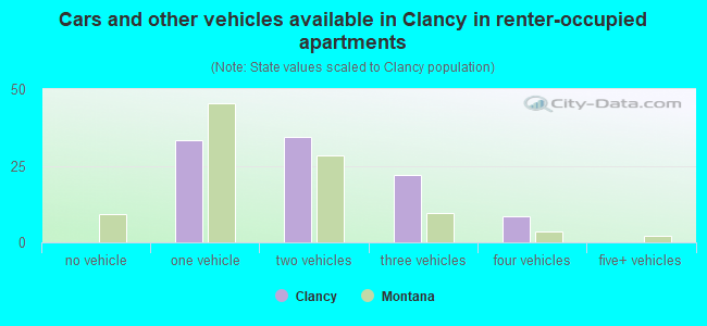 Cars and other vehicles available in Clancy in renter-occupied apartments
