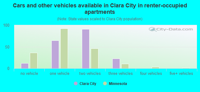 Cars and other vehicles available in Clara City in renter-occupied apartments