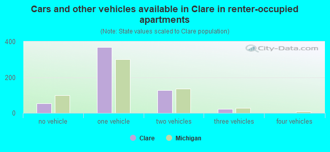 Cars and other vehicles available in Clare in renter-occupied apartments