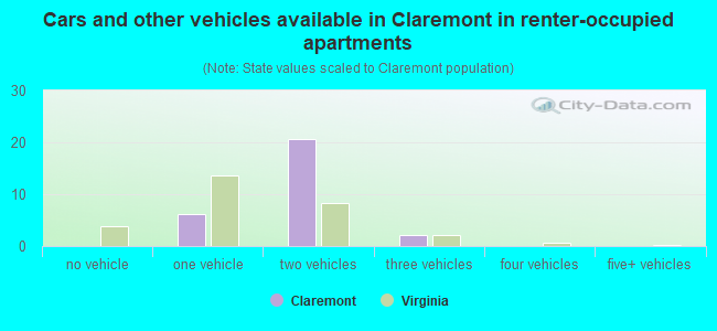 Cars and other vehicles available in Claremont in renter-occupied apartments