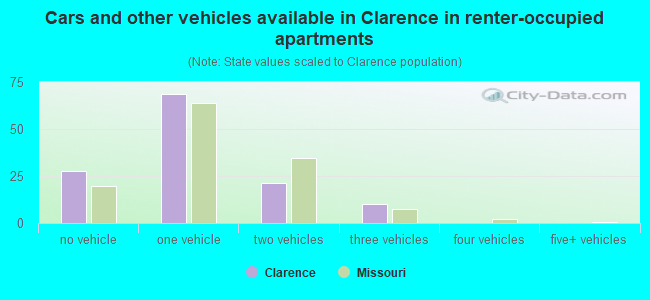 Cars and other vehicles available in Clarence in renter-occupied apartments