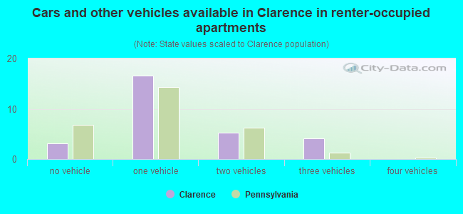 Cars and other vehicles available in Clarence in renter-occupied apartments