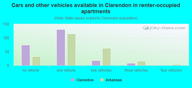 Cars and other vehicles available in Clarendon in renter-occupied apartments