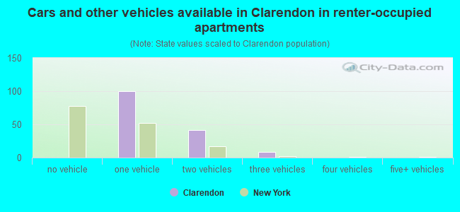 Cars and other vehicles available in Clarendon in renter-occupied apartments