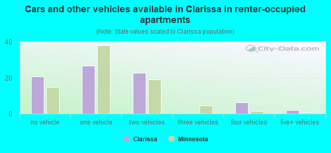 Cars and other vehicles available in Clarissa in renter-occupied apartments