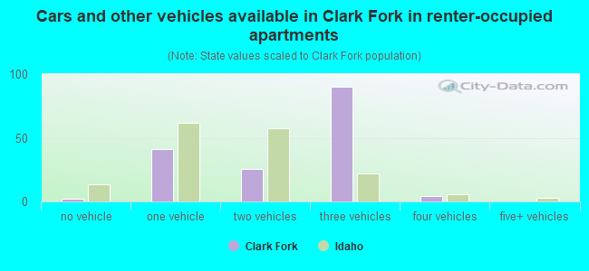 Cars and other vehicles available in Clark Fork in renter-occupied apartments