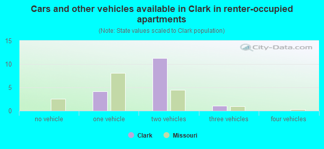 Cars and other vehicles available in Clark in renter-occupied apartments