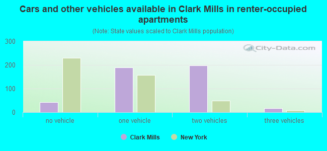 Cars and other vehicles available in Clark Mills in renter-occupied apartments