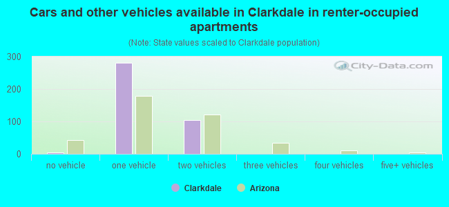 Cars and other vehicles available in Clarkdale in renter-occupied apartments
