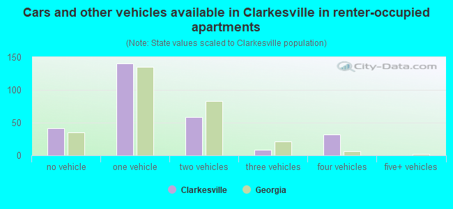 Cars and other vehicles available in Clarkesville in renter-occupied apartments