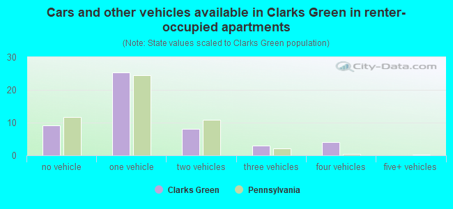 Cars and other vehicles available in Clarks Green in renter-occupied apartments