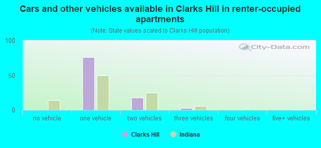 Cars and other vehicles available in Clarks Hill in renter-occupied apartments