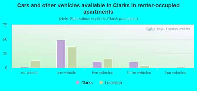 Cars and other vehicles available in Clarks in renter-occupied apartments
