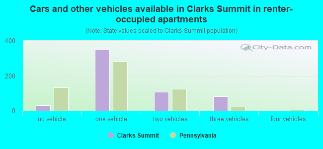 Cars and other vehicles available in Clarks Summit in renter-occupied apartments