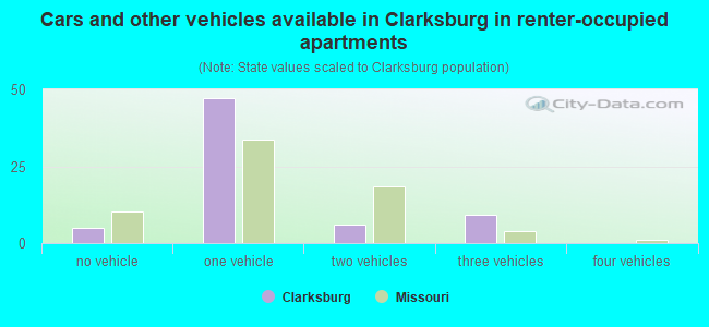 Cars and other vehicles available in Clarksburg in renter-occupied apartments