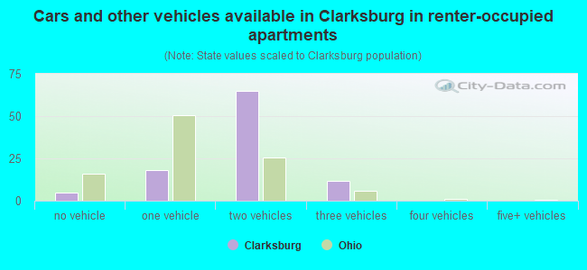 Cars and other vehicles available in Clarksburg in renter-occupied apartments