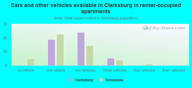 Cars and other vehicles available in Clarksburg in renter-occupied apartments