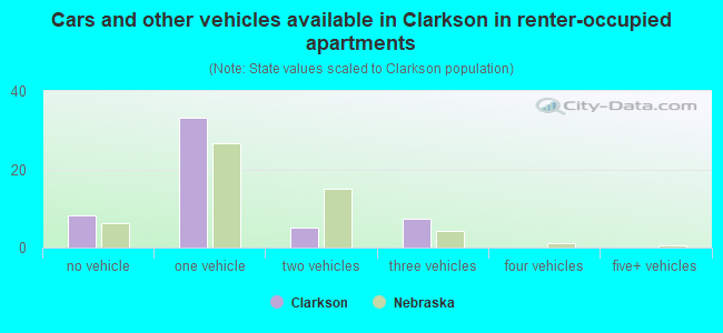 Cars and other vehicles available in Clarkson in renter-occupied apartments