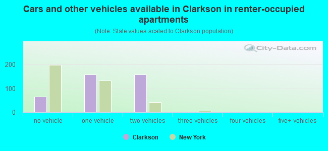 Cars and other vehicles available in Clarkson in renter-occupied apartments