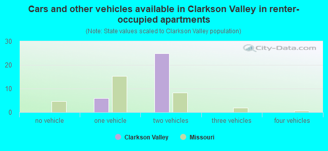 Cars and other vehicles available in Clarkson Valley in renter-occupied apartments