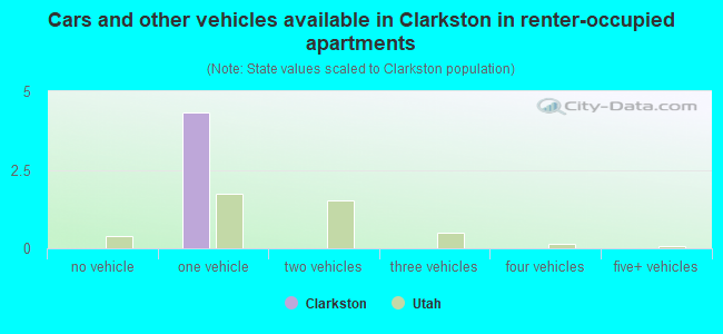 Cars and other vehicles available in Clarkston in renter-occupied apartments