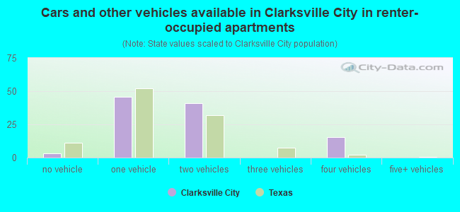 Cars and other vehicles available in Clarksville City in renter-occupied apartments