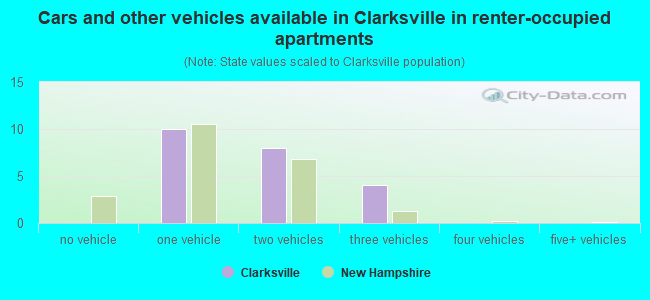 Cars and other vehicles available in Clarksville in renter-occupied apartments