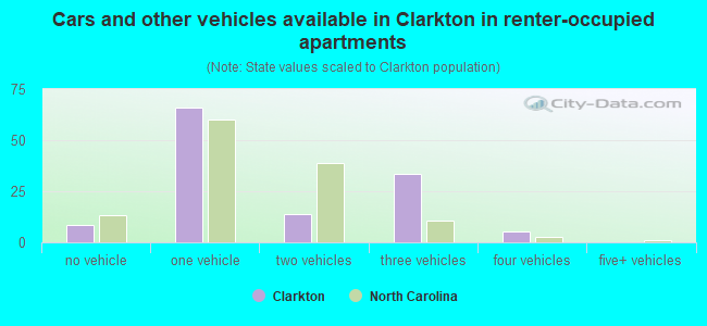 Cars and other vehicles available in Clarkton in renter-occupied apartments
